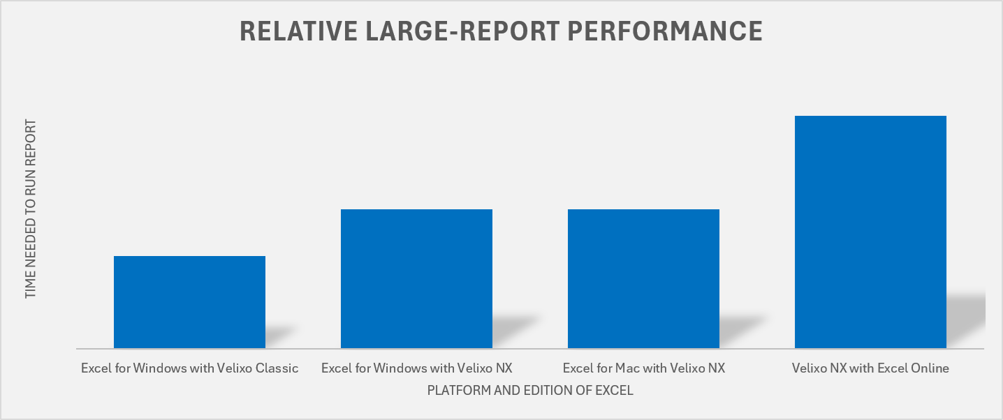 Bar chart comparing report refresh times across Velixo Classic on Windows, Velixo NX on Windows, Mac, and Excel Online