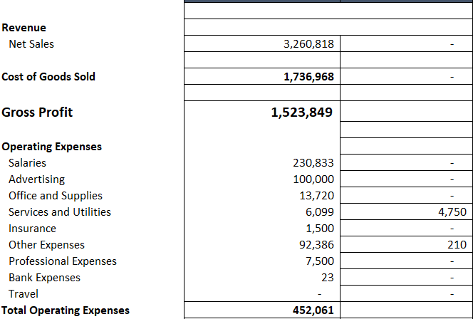 P&L report with SUMIFS-calculated PO Commitment totals populated in the Commitments column